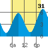 New Haven tide chart for Wednesday, May 31, 2023