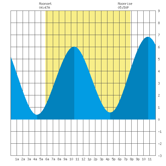 New Haven tide chart for Wednesday, May 3, 2023