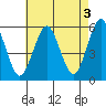 New Haven tide chart for Wednesday, May 3, 2023