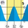 New Haven tide chart for Friday, May 5, 2023