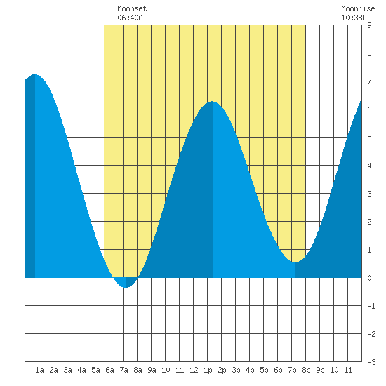 New Haven tide chart for Sunday, May 7, 2023