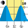 New Haven tide chart for Saturday, June 10, 2023