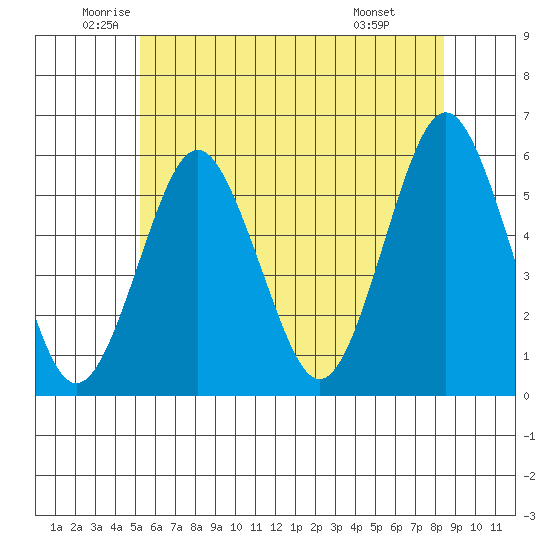 New Haven tide chart for Tuesday, June 13, 2023