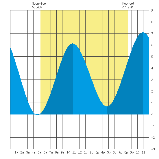 New Haven tide chart for Friday, June 16, 2023
