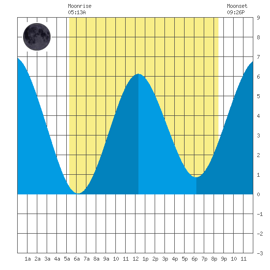 New Haven tide chart for Sunday, June 18, 2023
