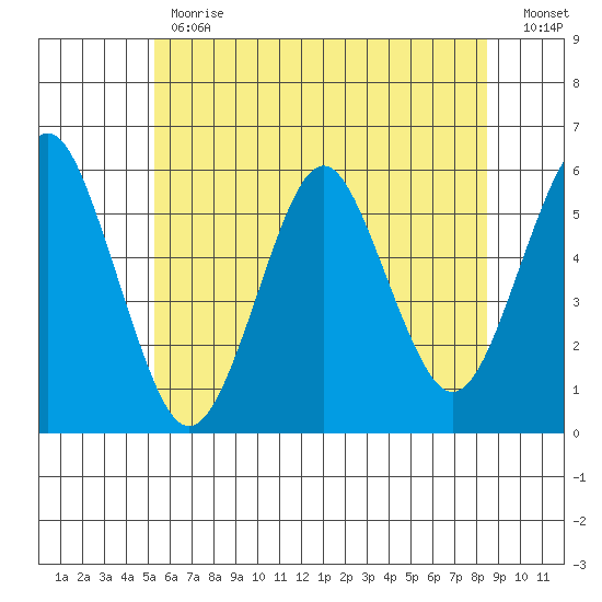 New Haven tide chart for Monday, June 19, 2023