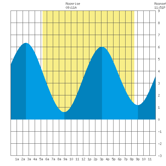 New Haven tide chart for Thursday, June 22, 2023