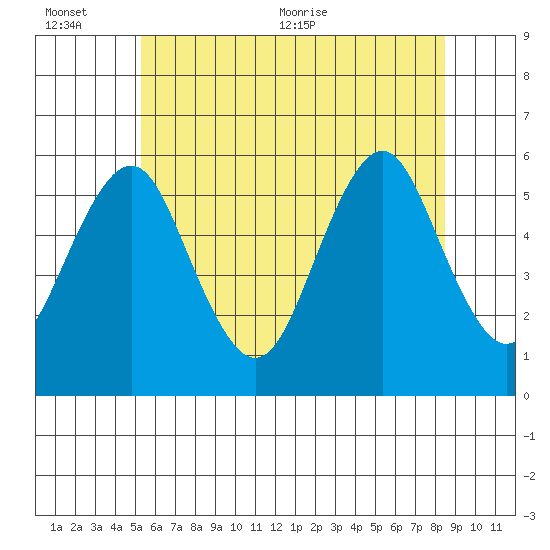 New Haven tide chart for Sunday, June 25, 2023