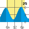 New Haven tide chart for Sunday, June 25, 2023
