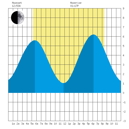 New Haven tide chart for Monday, June 26, 2023