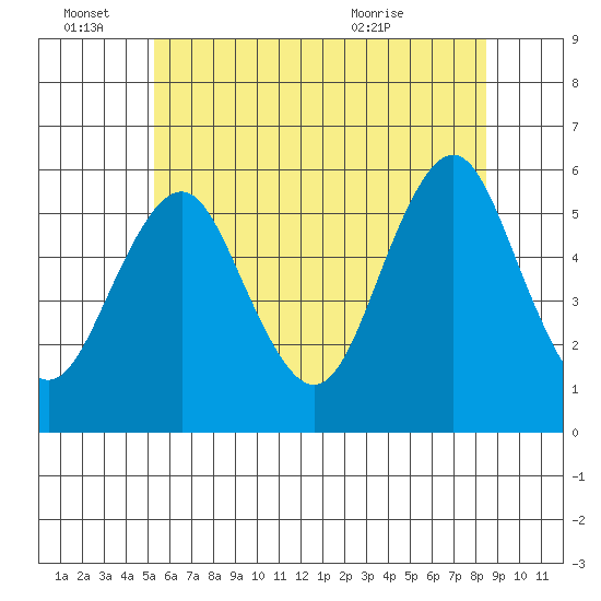 New Haven tide chart for Tuesday, June 27, 2023