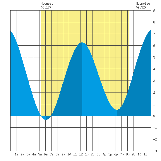 New Haven tide chart for Sunday, June 4, 2023