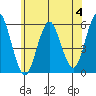 New Haven tide chart for Sunday, June 4, 2023