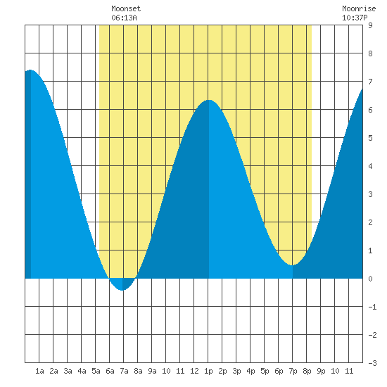 New Haven tide chart for Monday, June 5, 2023