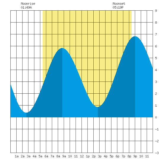 New Haven tide chart for Thursday, July 13, 2023
