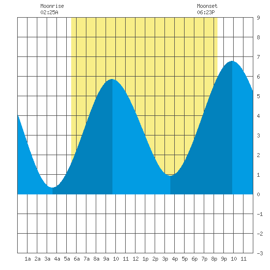 New Haven tide chart for Friday, July 14, 2023