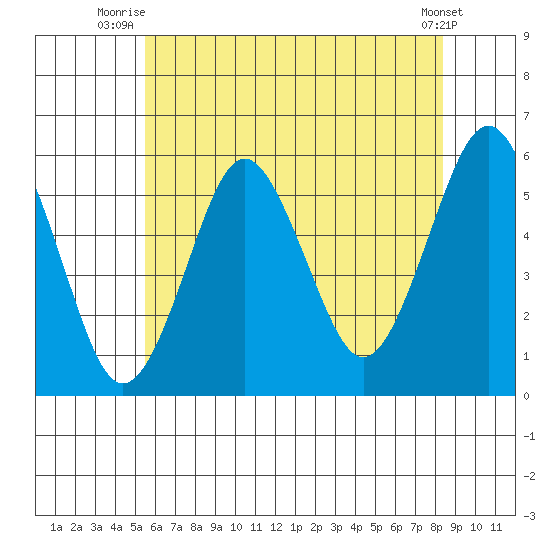 New Haven tide chart for Saturday, July 15, 2023