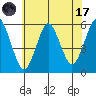 New Haven tide chart for Monday, July 17, 2023