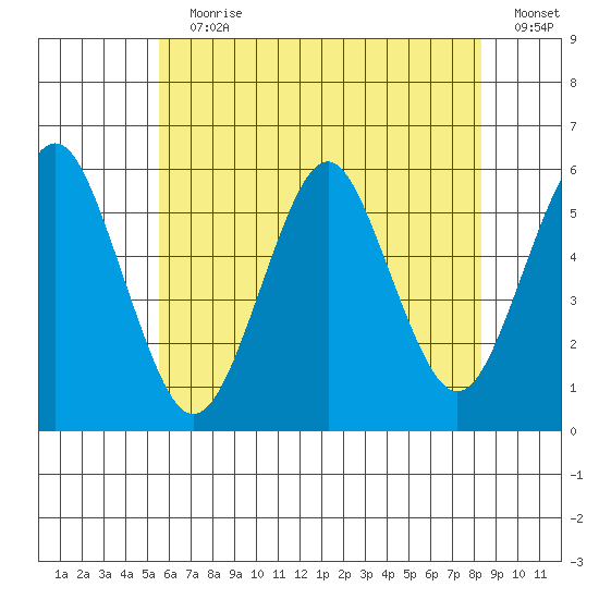 New Haven tide chart for Wednesday, July 19, 2023