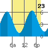 New Haven tide chart for Sunday, July 23, 2023