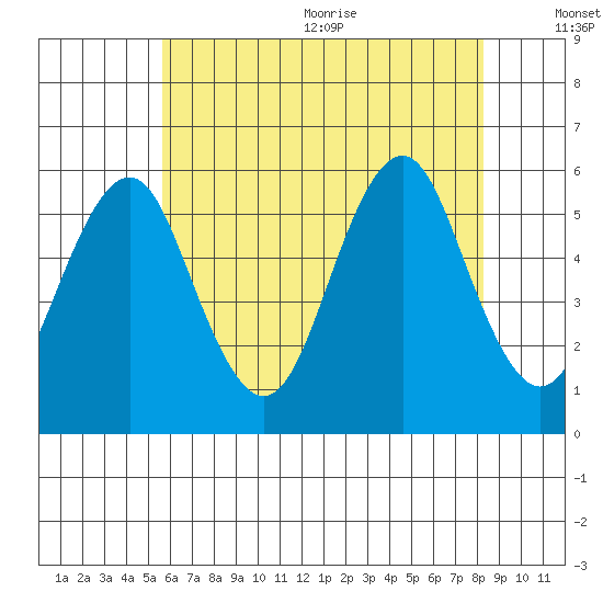 New Haven tide chart for Monday, July 24, 2023