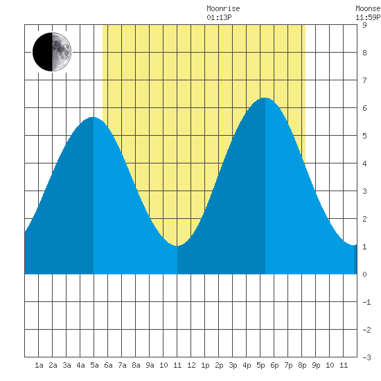 New Haven tide chart for Tuesday, July 25, 2023