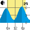 New Haven tide chart for Tuesday, July 25, 2023