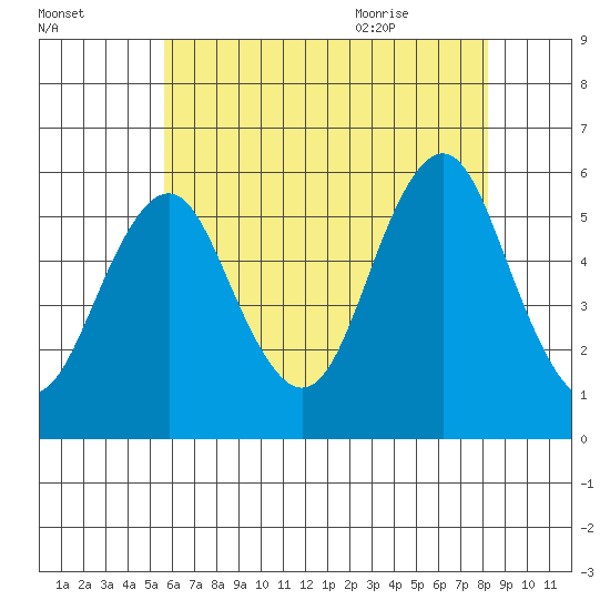New Haven tide chart for Wednesday, July 26, 2023