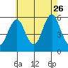 New Haven tide chart for Wednesday, July 26, 2023