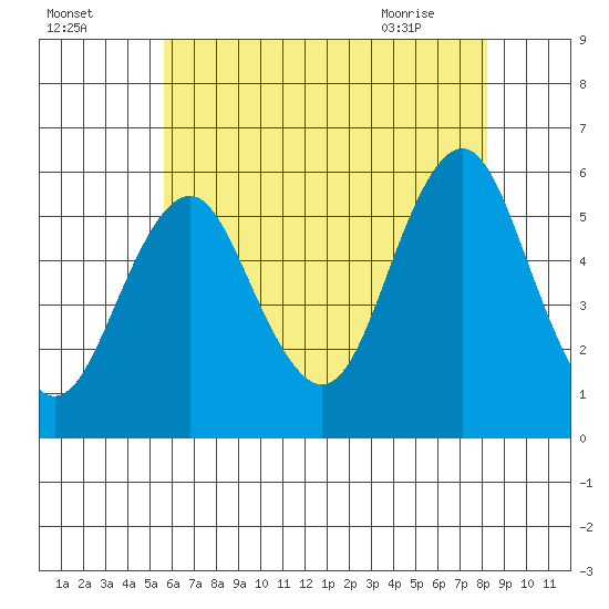New Haven tide chart for Thursday, July 27, 2023