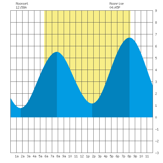 New Haven tide chart for Friday, July 28, 2023