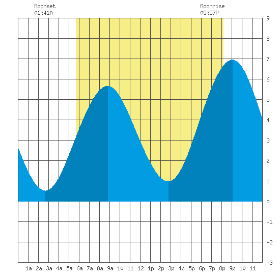 New Haven tide chart for Saturday, July 29, 2023
