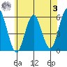 New Haven tide chart for Monday, July 3, 2023