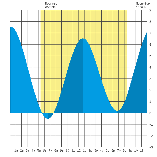 New Haven tide chart for Tuesday, July 4, 2023
