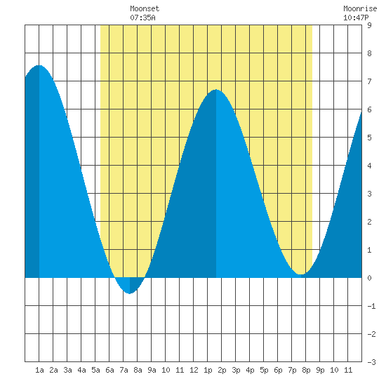 New Haven tide chart for Wednesday, July 5, 2023