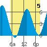 New Haven tide chart for Wednesday, July 5, 2023