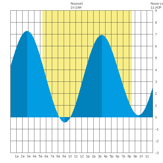 New Haven tide chart for Friday, July 7, 2023