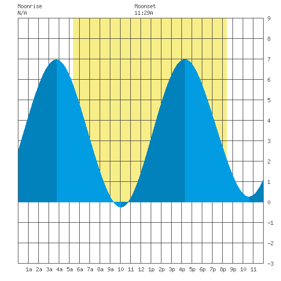 New Haven tide chart for Saturday, July 8, 2023