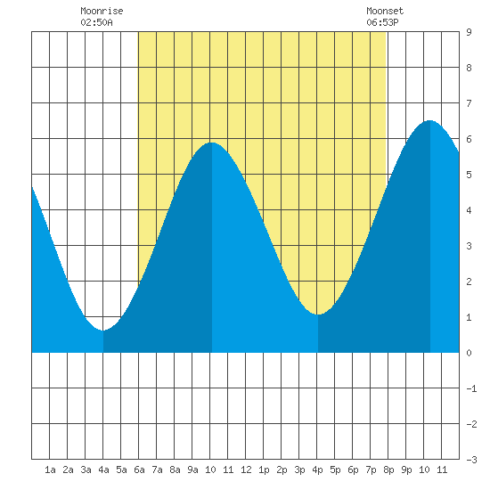 New Haven tide chart for Sunday, August 13, 2023