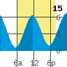 New Haven tide chart for Tuesday, August 15, 2023