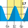 New Haven tide chart for Thursday, August 17, 2023
