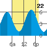 New Haven tide chart for Tuesday, August 22, 2023