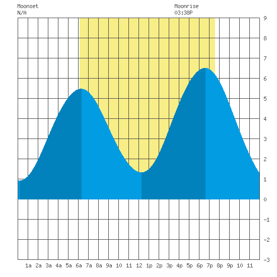 New Haven tide chart for Friday, August 25, 2023