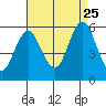 New Haven tide chart for Friday, August 25, 2023