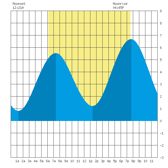 New Haven tide chart for Saturday, August 26, 2023