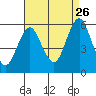 New Haven tide chart for Saturday, August 26, 2023