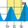 New Haven tide chart for Monday, August 28, 2023