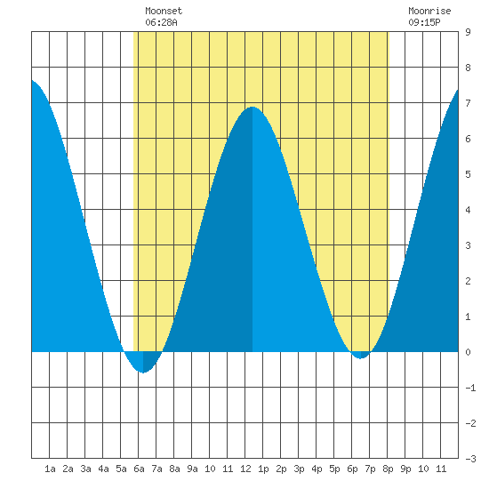 New Haven tide chart for Wednesday, August 2, 2023