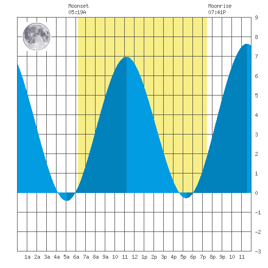 New Haven tide chart for Wednesday, August 30, 2023