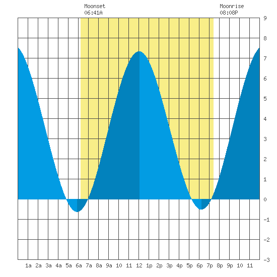 New Haven tide chart for Thursday, August 31, 2023